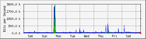 week