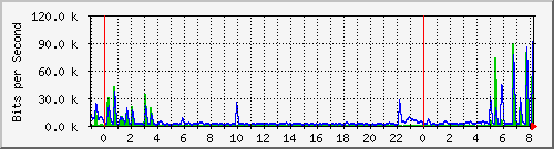 n-a103-9200_gigabitethernet2_0_17 Traffic Graph