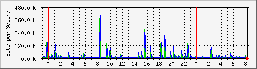 n-a103-9200_gigabitethernet2_0_19 Traffic Graph