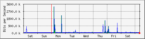 week