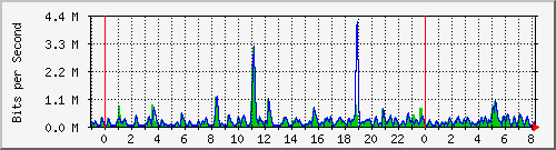 n-a103-9200_gigabitethernet2_0_2 Traffic Graph