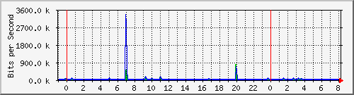 n-a103-9200_gigabitethernet2_0_20 Traffic Graph