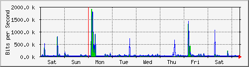 week
