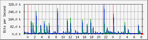 n-a103-9200_gigabitethernet2_0_21 Traffic Graph