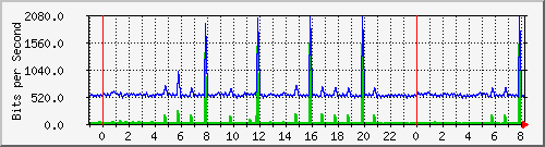 n-a103-9200_gigabitethernet2_0_22 Traffic Graph