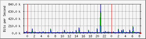 n-a103-9200_gigabitethernet2_0_23 Traffic Graph