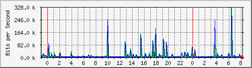 n-a103-9200_gigabitethernet2_0_24 Traffic Graph
