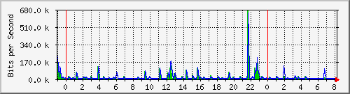 n-a103-9200_gigabitethernet2_0_25 Traffic Graph