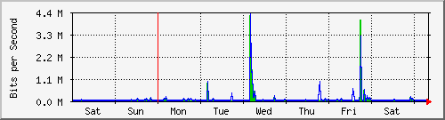 week