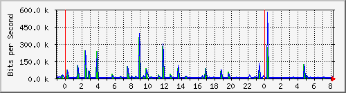 n-a103-9200_gigabitethernet2_0_26 Traffic Graph