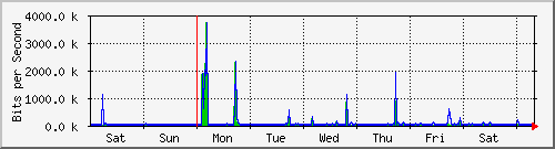 week