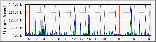 n-a103-9200_gigabitethernet2_0_27 Traffic Graph