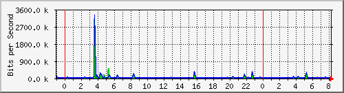 n-a103-9200_gigabitethernet2_0_28 Traffic Graph