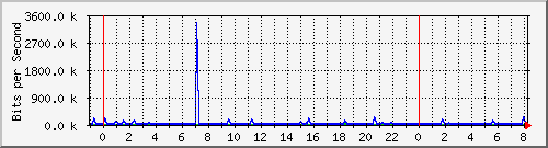 n-a103-9200_gigabitethernet2_0_29 Traffic Graph