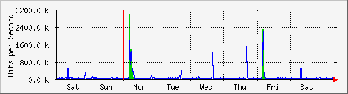 week