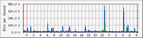 n-a103-9200_gigabitethernet2_0_3 Traffic Graph