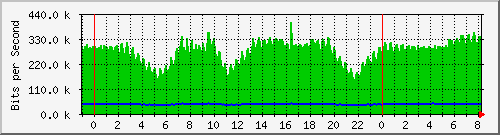 n-a103-9200_gigabitethernet2_0_31 Traffic Graph