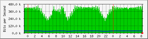n-a103-9200_gigabitethernet2_0_32 Traffic Graph