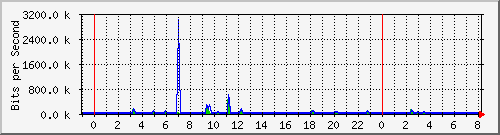 n-a103-9200_gigabitethernet2_0_35 Traffic Graph