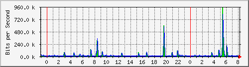 n-a103-9200_gigabitethernet2_0_37 Traffic Graph
