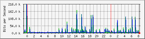 n-a103-9200_gigabitethernet2_0_39 Traffic Graph