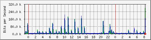 n-a103-9200_gigabitethernet2_0_4 Traffic Graph