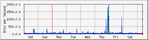 week