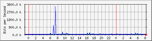 n-a103-9200_gigabitethernet2_0_5 Traffic Graph