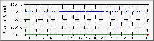 n-a103-9200_gigabitethernet2_0_6 Traffic Graph