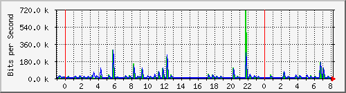n-a103-9200_gigabitethernet2_0_7 Traffic Graph