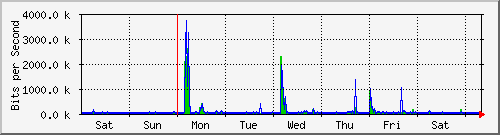 week