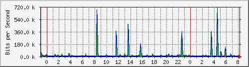 n-a103-9200_gigabitethernet2_0_9 Traffic Graph