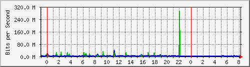 n-a103-9200_port-channel1 Traffic Graph