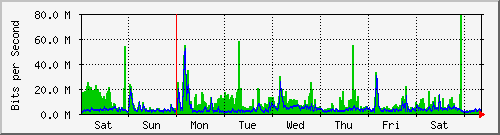 week