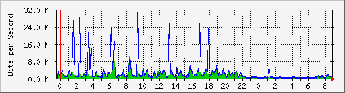 n-a103-9200_tengigabitethernet1_0_42 Traffic Graph