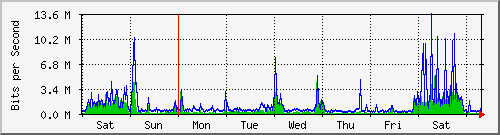 week