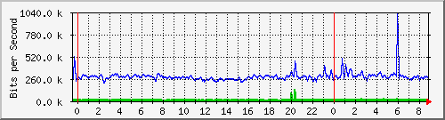 n-a103-9200_tengigabitethernet1_0_45 Traffic Graph