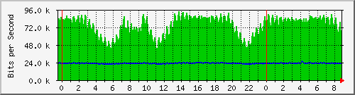 n-a103-9200_tengigabitethernet1_0_47 Traffic Graph