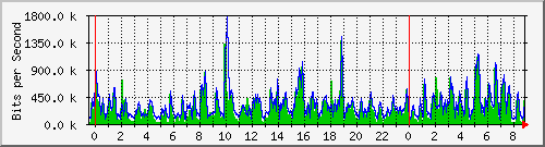 n-a103-9200_tengigabitethernet1_0_48 Traffic Graph