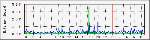n-a103-9200_tengigabitethernet2_0_44 Traffic Graph