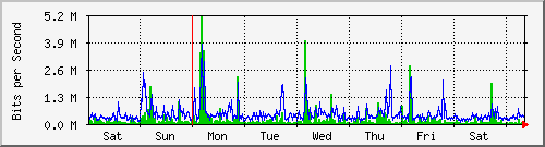 week