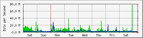 week