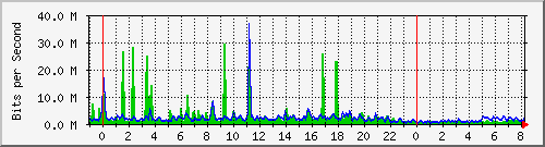 n-a103-9200_twentyfivegige1_1_2 Traffic Graph