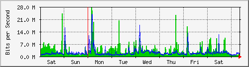 week