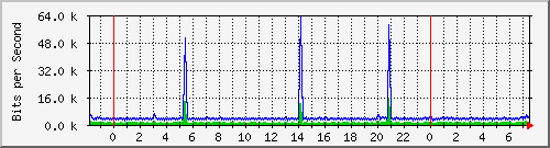 n-a103-9200_vlan457 Traffic Graph