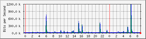 n-a109-9200_gigabitethernet1_0_22 Traffic Graph