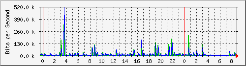 n-a109-9200_gigabitethernet1_0_24 Traffic Graph