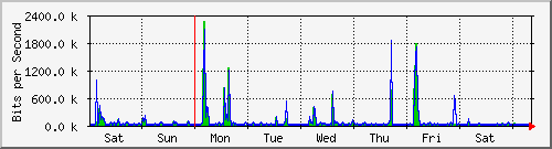 week
