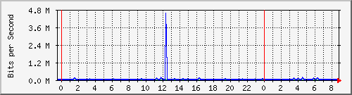 n-a109-9200_gigabitethernet1_0_25 Traffic Graph