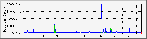 week